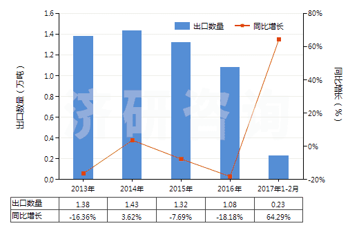 2013-2017年2月中國高錳酸鉀(HS28416100)出口量及增速統(tǒng)計